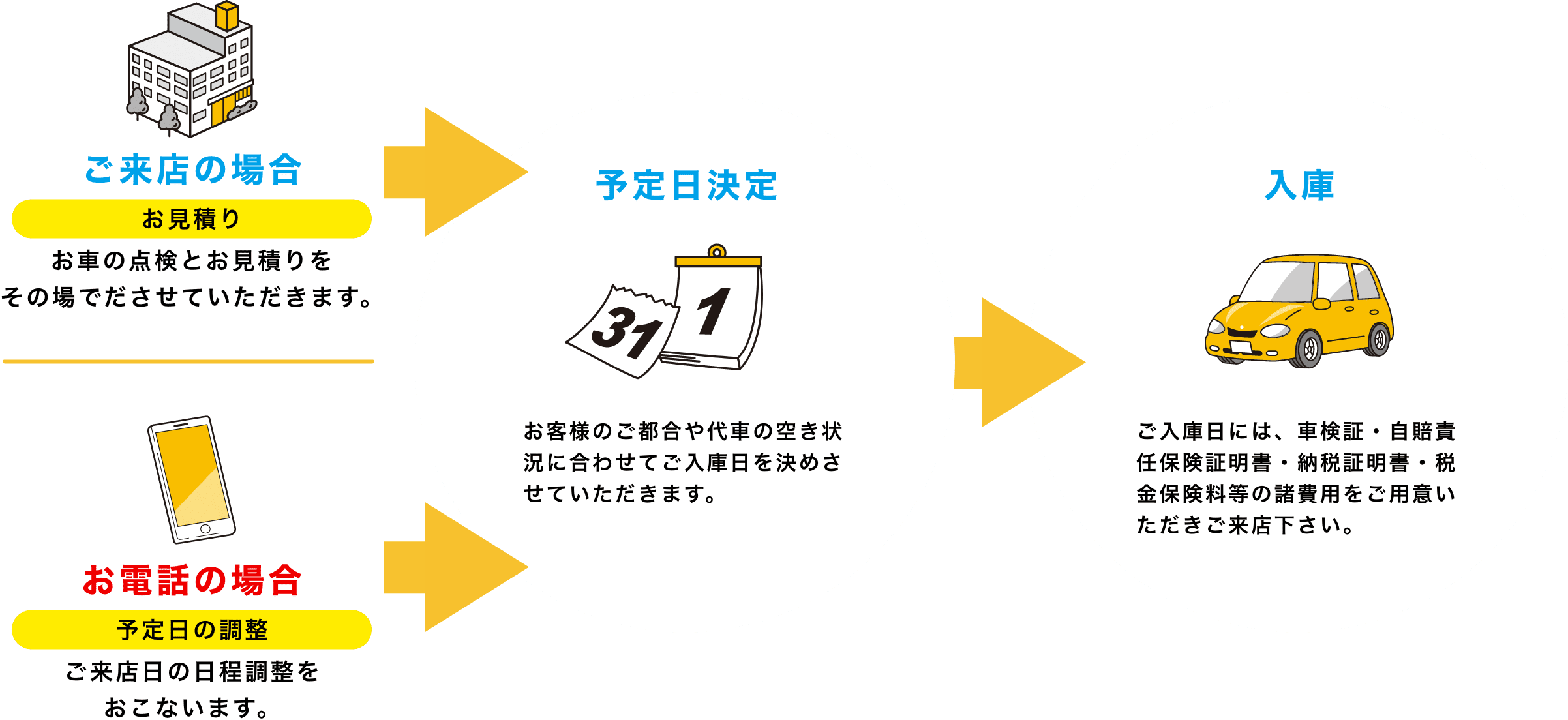 ご予約の流れの図