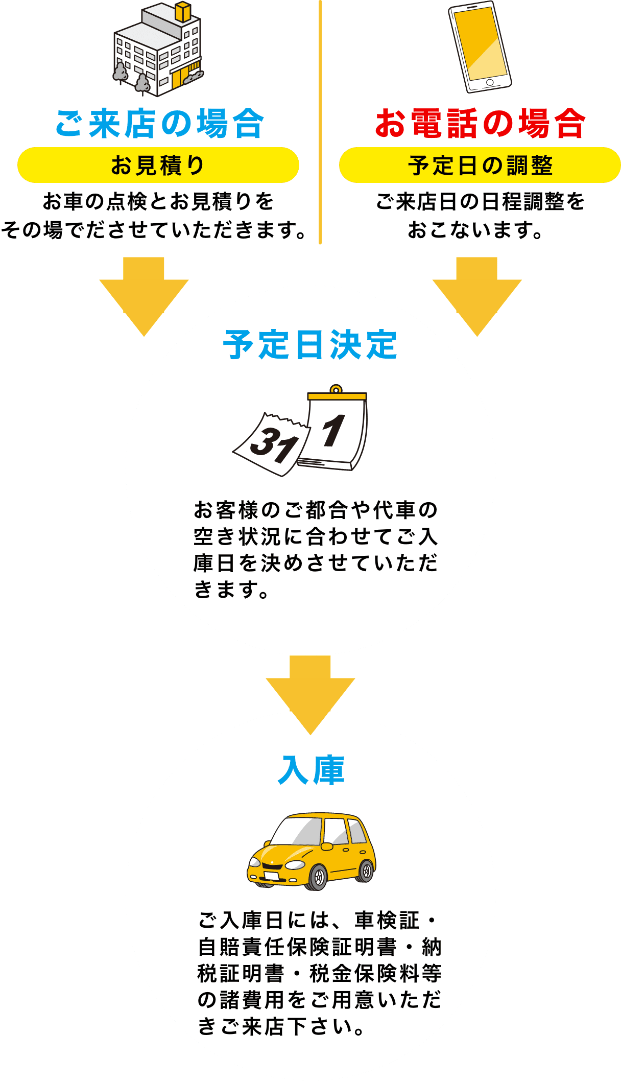 ご予約の流れの図